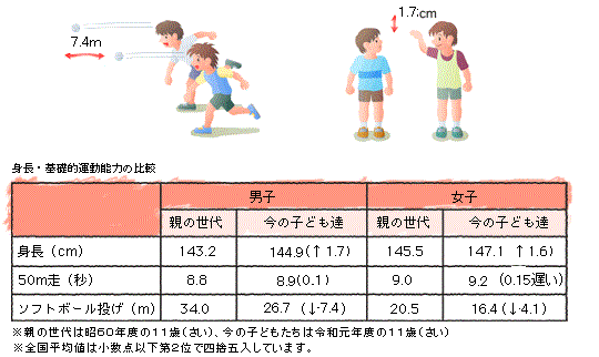 身長・基礎的運動能力の比較