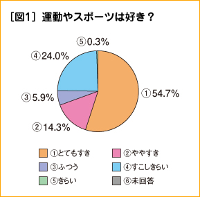 ［図1］運動やスポーツは好き？
