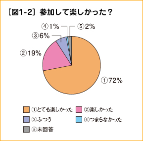 ［図1-2］参加して楽しかった？