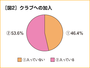［図2］クラブへの加入