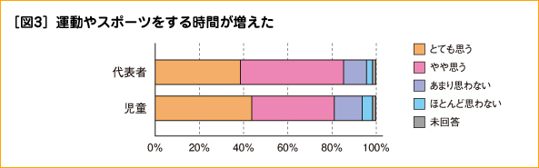 ［図3］運動やスポーツをする時間が増えた