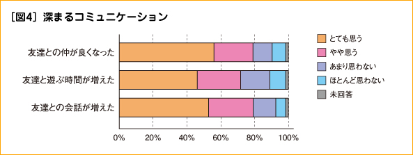 ［図4］深まるコミュニケーション