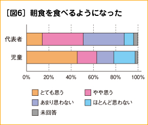 ［図6］朝食を食べるようになった
