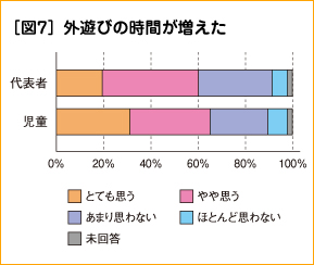 ［図7］外遊びの時間が増えた