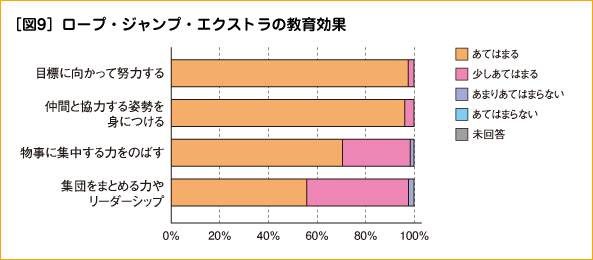 ［図9］ロープ・ジャンプ・エクストラの教育効果