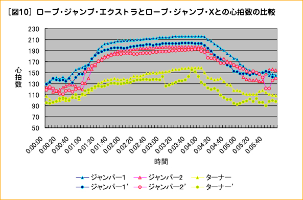 ［図10］ロープ・ジャンプ・エクストラとロープ・ジャンプ・Xとの心拍数の比較