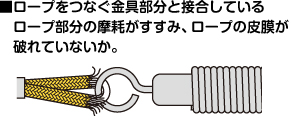 ■ロープをつなぐ金具部分と接合しているロープ部分の摩耗がすすみ、ロープの皮膜が破れていないか。
